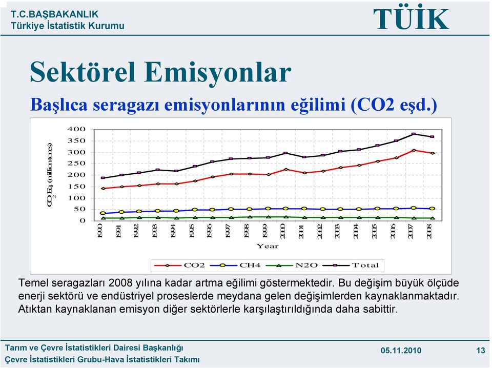 (million tones) 1994 1995 1996 1997 1998 1999 2000 2001 2002 2003 2004 2005 2006 2007 2008 Year CO2 CH4 N2O Total Temel