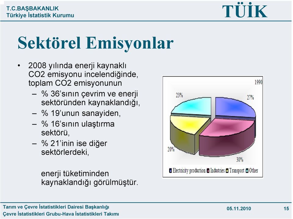 sektöründen kaynaklandığı, % 19 unun sanayiden, % 16 sının ulaştırma