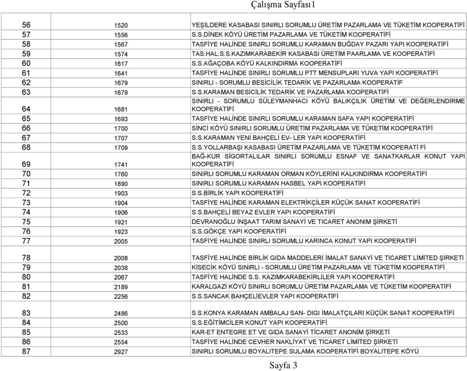 S.KARAMAN BESİCİLİK TEDARİK VE PAZARLAMA KOOPERATİFİ 64 1681 SINIRLI - SORUMLU SÜLEYMANHACI KÖYÜ BALIKÇILIK ÜRETİM VE DEĞERLENDİRME KOOPERATİFİ 65 1693 TASFİYE HALİNDE SINIRLI SORUMLU KARAMAN SAFA