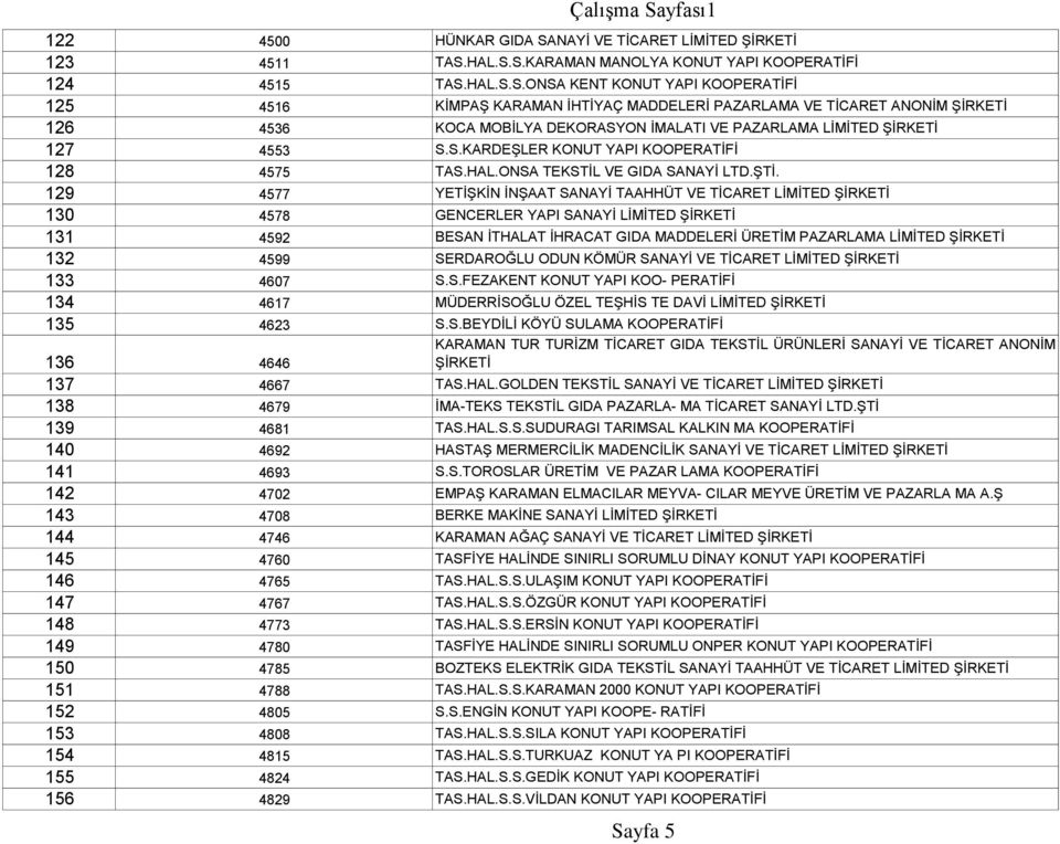 HAL.S.S.KARAMAN MANOLYA KONUT YAPI KOOPERATİFİ 124 4515 TAS.HAL.S.S.ONSA KENT KONUT YAPI KOOPERATİFİ 125 4516 KİMPAŞ KARAMAN İHTİYAÇ MADDELERİ PAZARLAMA VE TİCARET ANONİM ŞİRKETİ 126 4536 KOCA MOBİLYA DEKORASYON İMALATI VE PAZARLAMA LİMİTED ŞİRKETİ 127 4553 S.
