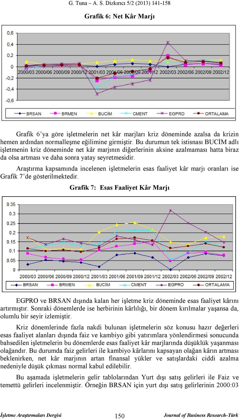 Araştırma kapsamında incelenen işletmelerin esas faaliyet kâr marjı oranları ise Grafik 7 de gösterilmektedir.