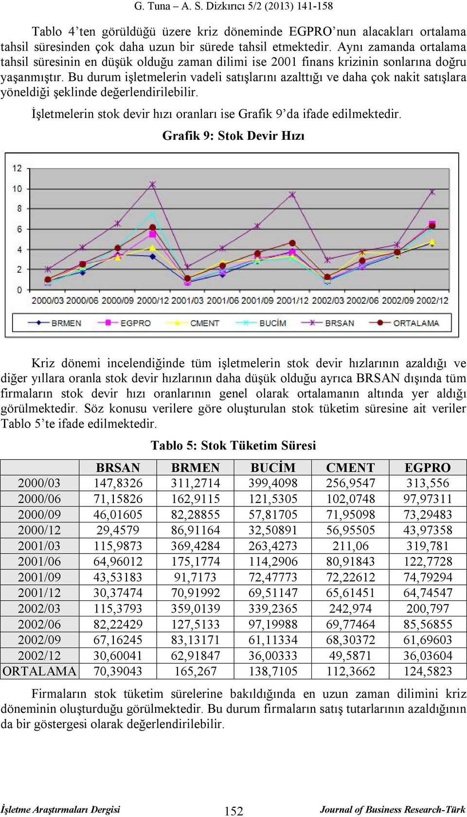 Bu durum işletmelerin vadeli satışlarını azalttığı ve daha çok nakit satışlara yöneldiği şeklinde değerlendirilebilir. İşletmelerin stok devir hızı oranları ise Grafik 9 da ifade edilmektedir.