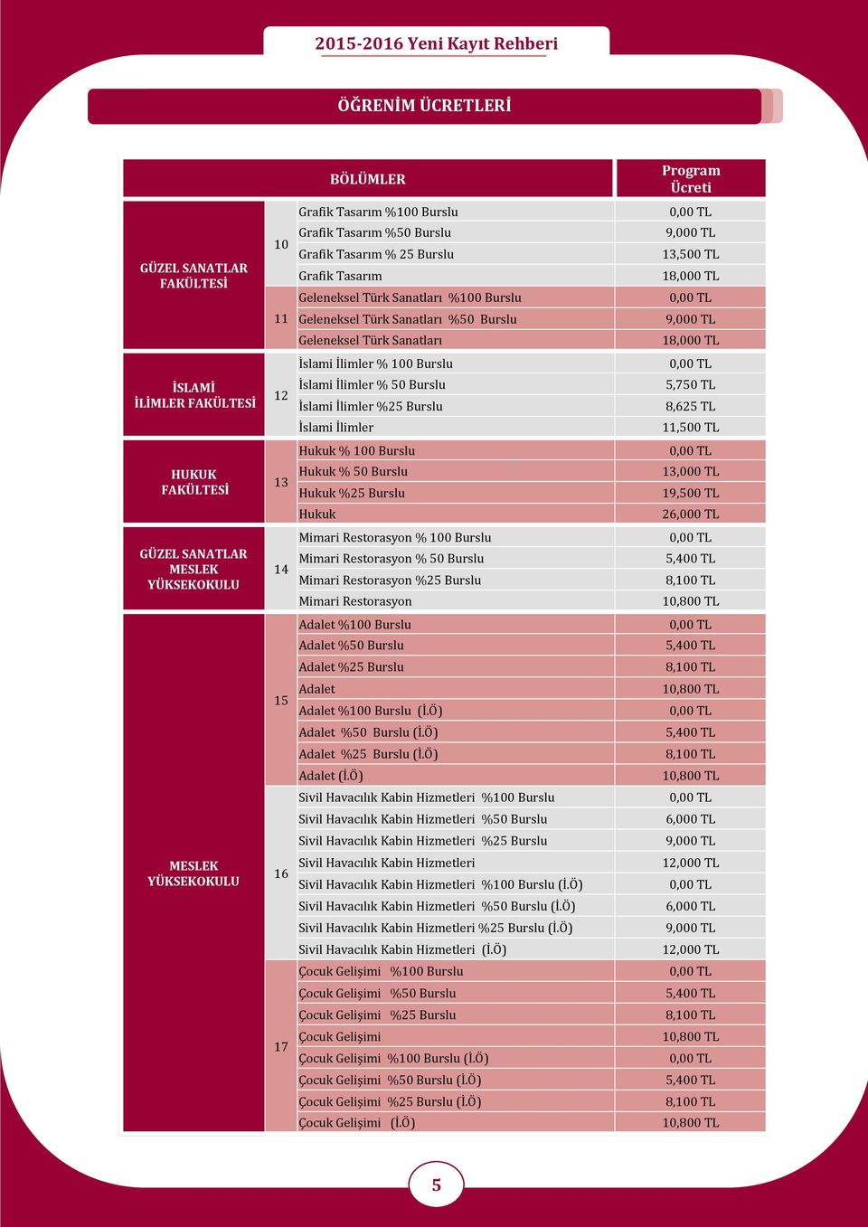 Burslu İ slami İ limler %25 Burslu İ slami İ limler 5,750 TL 8,625 TL 11,500 TL HUKUK FAKÜLTESİ 13 Hukuk % 100 Burslu Hukuk % 50 Burslu Hukuk %25 Burslu Hukuk 13,000 TL 19,500 TL 26,000 TL GÜZEL