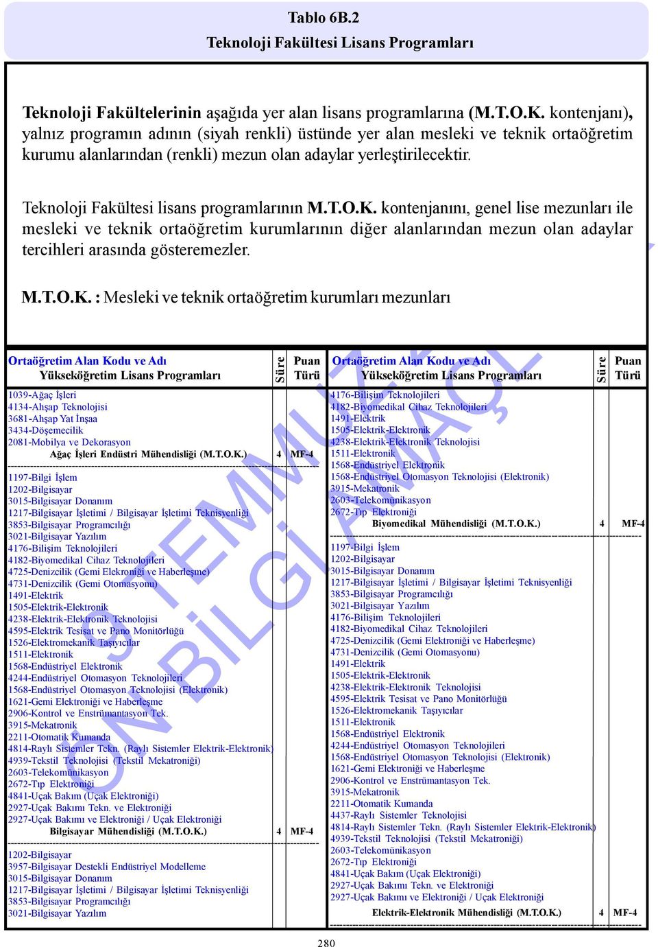 Teknoloji Fakültesi lisans programlarının M.T.O.K.