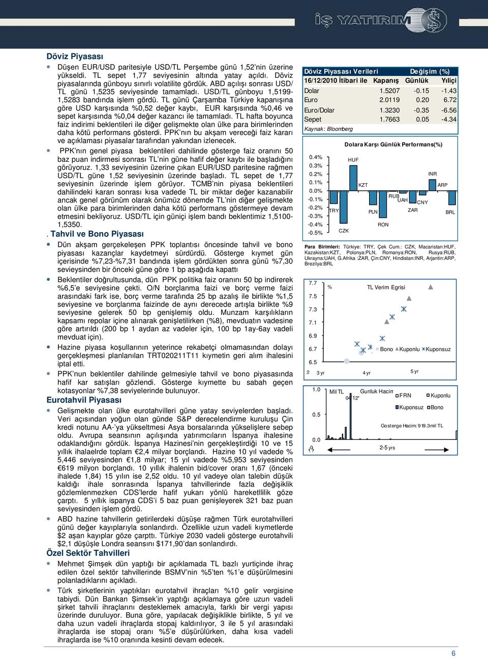 TL günü Çaramba Türkiye kapanıına göre USD karısında %0,52 deer kaybı, EUR karısında %0,46 ve sepet karısında %0,04 deer kazancı ile tamamladı.