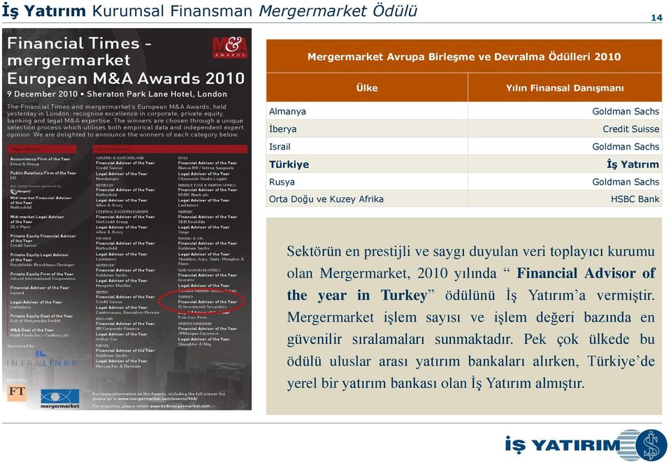 toplayıcı kurumu olan Mergermarket, 2010 yılında Financial Advisor of the year in Turkey ödülünü İş a vermiştir.