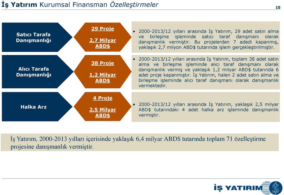 2000-/12 yılları arasında İş, toplam 38 adet satın alma ve birleşme işleminde alıcı taraf danışmanı olarak danışmanlık vermiş ve yaklaşık 1,2 milyar tutarında 6 adet proje kapanmıştır.