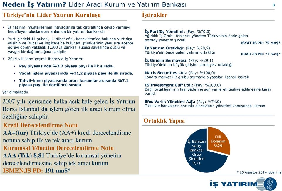 içindeki 11 şubesi, 1 irtibat ofisi, Kazakistan da bulunan yurt dışı ofisinin ve Dubai ve İngiltere de bulunan iştiraklerinin yanı sıra acente görevi gören yaklaşık 1.