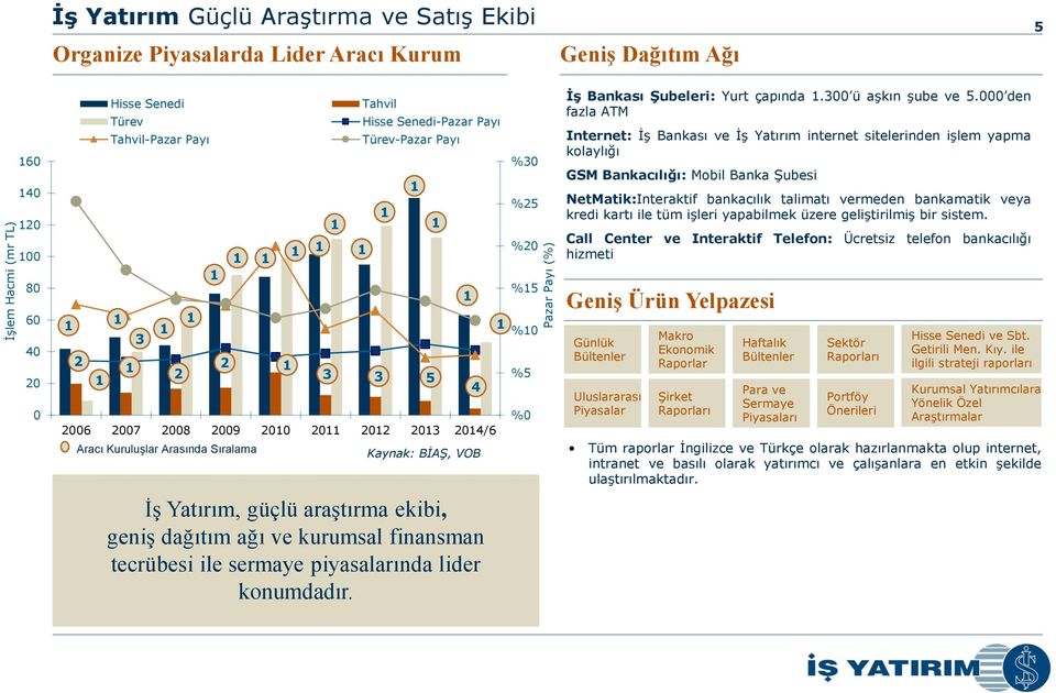 kurumsal finansman tecrübesi ile sermaye piyasalarında lider konumdadır. 3 1 1 3 1 1 5 1 1 4 Kaynak: BİAŞ, VOB %30 %25 %20 %15 1 %10 %5 %0 İş Bankası Şubeleri: Yurt çapında 1.300 ü aşkın şube ve 5.