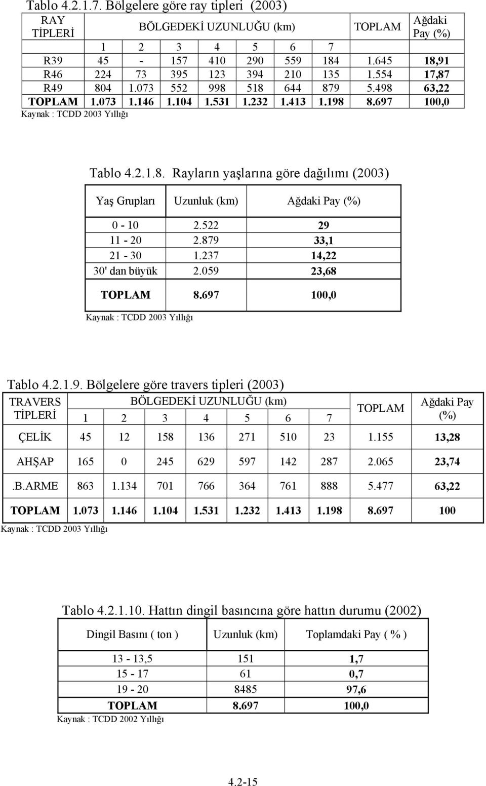 522 29 11-20 2.879 33,1 21-30 1.237 14,22 30' dan büyük 2.059 23,68 TOPLAM 8.697 100,0 Kaynak : TCDD 2003 Yıllığı Tablo 4.2.1.9. Bölgelere göre travers tipleri (2003) TRAVERS BÖLGEDEKİ UZUNLUĞU (km) TİPLERİ 1 2 3 4 5 6 7 TOPLAM Ağdaki Pay (%) ÇELİK 45 12 158 136 271 510 23 1.