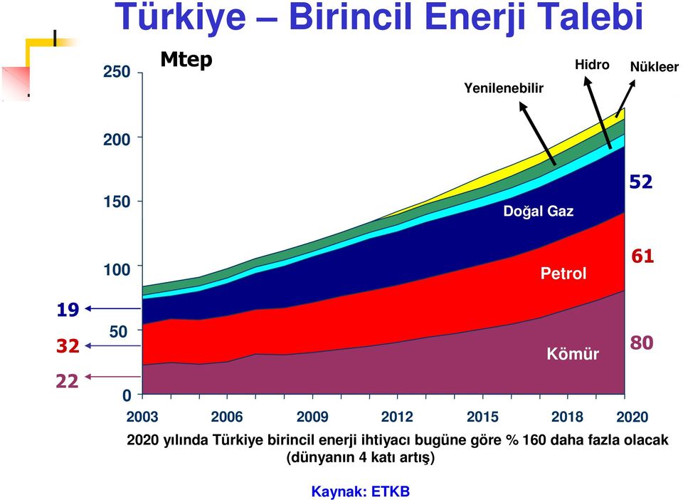 2012 2015 2018 2020 2020 yılında Türkiye birincil enerji ihtiyacı