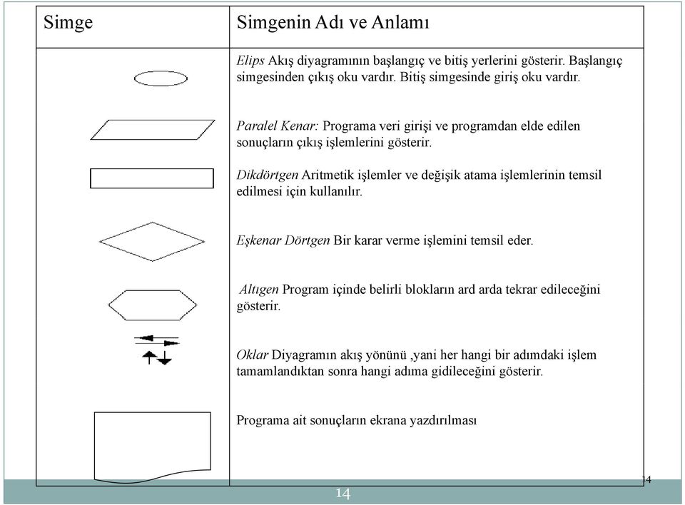 Dikdörtgen Aritmetik işlemler ve değişik atama işlemlerinin temsil edilmesi i için i kullanılır. l Eşkenar Dörtgen Bir karar verme işlemini temsil eder.