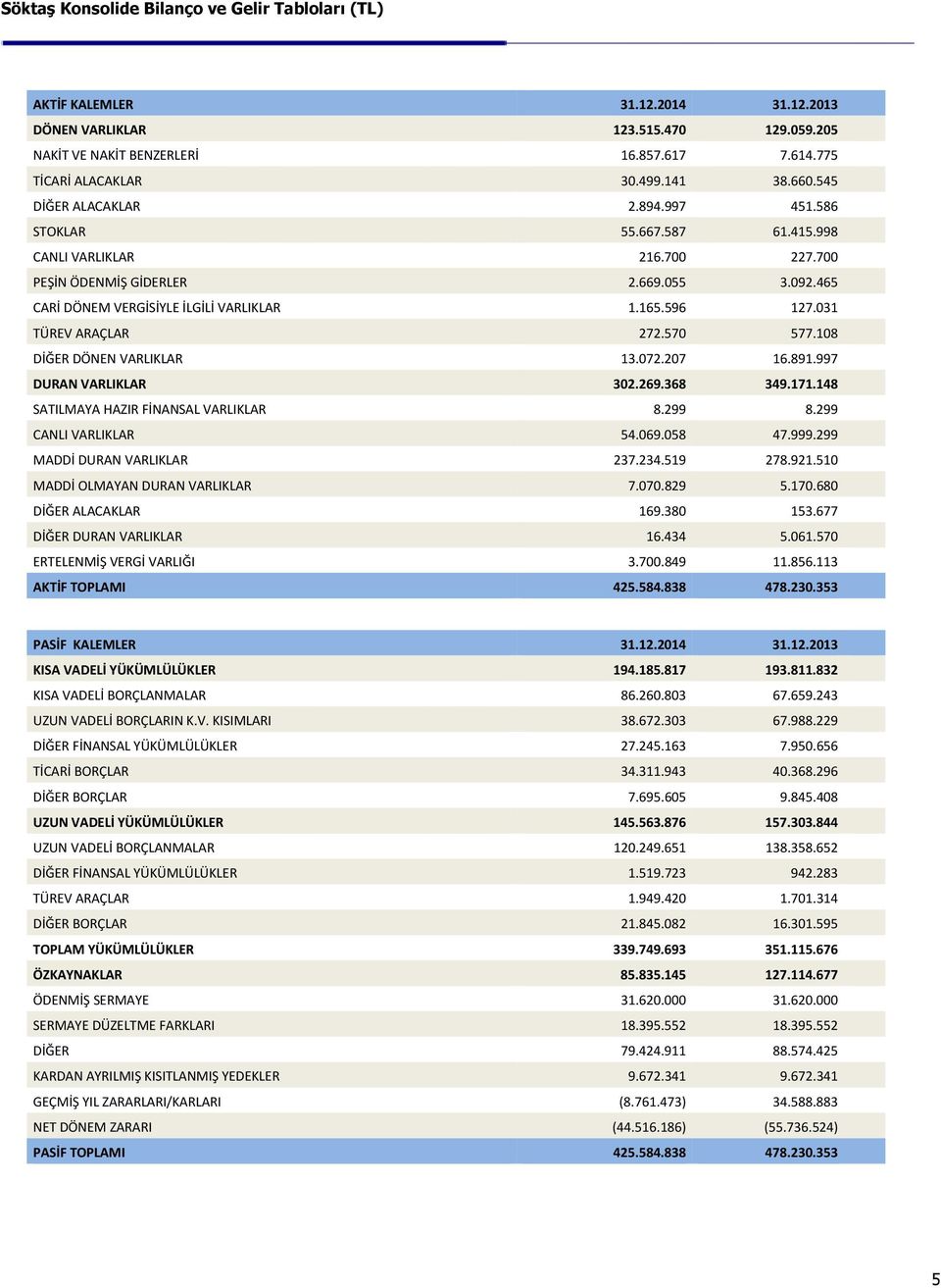 596 127.031 TÜREV ARAÇLAR 272.570 577.108 DİĞER DÖNEN VARLIKLAR 13.072.207 16.891.997 DURAN VARLIKLAR 302.269.368 349.171.148 SATILMAYA HAZIR FİNANSAL VARLIKLAR 8.299 8.299 CANLI VARLIKLAR 54.069.