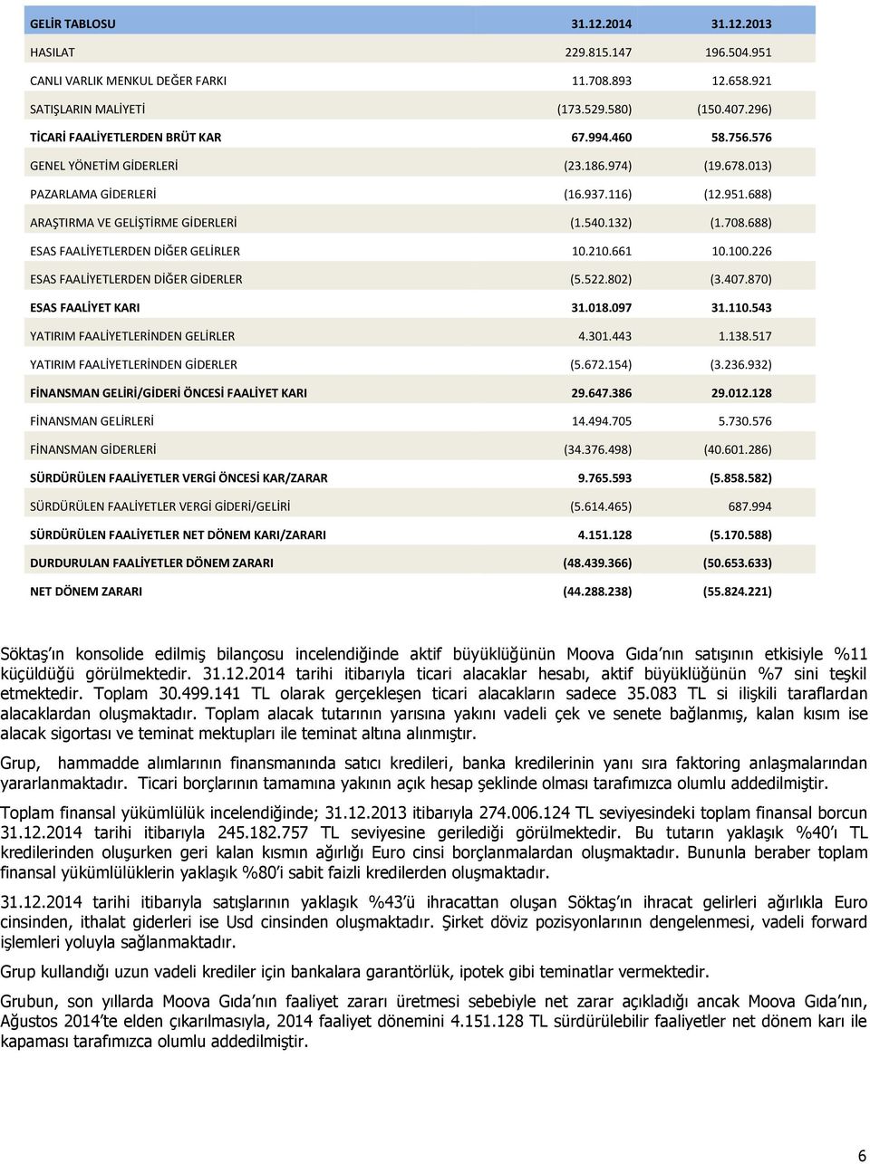 132) (1.708.688) ESAS FAALİYETLERDEN DİĞER GELİRLER 10.210.661 10.100.226 ESAS FAALİYETLERDEN DİĞER GİDERLER (5.522.802) (3.407.870) ESAS FAALİYET KARI 31.018.097 31.110.