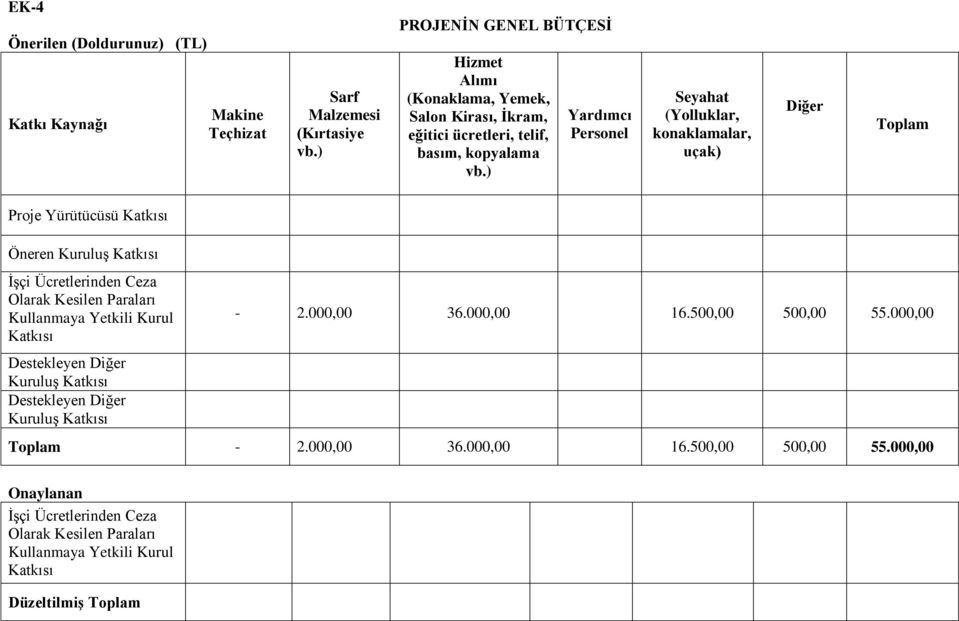 ) Yardımcı Personel Seyahat (Yolluklar, konaklamalar, uçak) Diğer Toplam Proje Yürütücüsü Katkısı Öneren Kuruluş Katkısı İşçi Ücretlerinden Ceza Olarak Kesilen Paraları