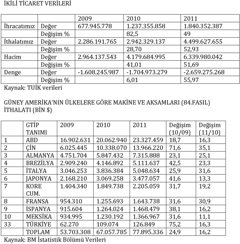 268 Değişim % 6,01 55,97 Kaynak: TUİK verileri GÜNEY AMERİKA NIN ÜLKELERE GÖRE MAKİNE VE AKSAMLARI (84.FASIL) İTHALATI (BİN $) GTİP TANIMI 2009 2010 2011 Değişim (10/09) Değişim (11/10) 1 ABD 16.902.