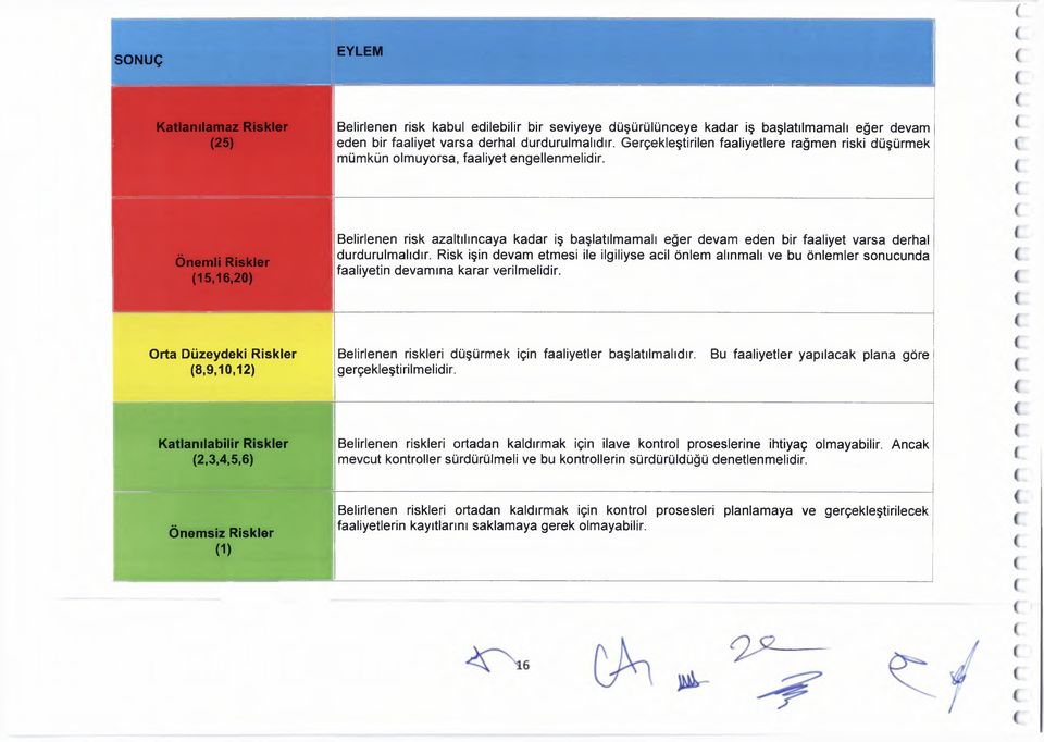 Önemli Riskler 15,16,20) Belirlenen azaltılıncaya kadar iş başlatılmamalı eğer devam eden bir faaliyet varsa derhal durdurulmalıdır.