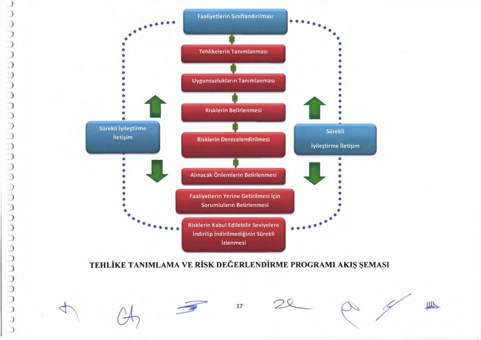 etirilm esi İçin S orum luların B elirlenm esi t Sürekli İyileştirm e İletişim * Risklerin Edilebilir