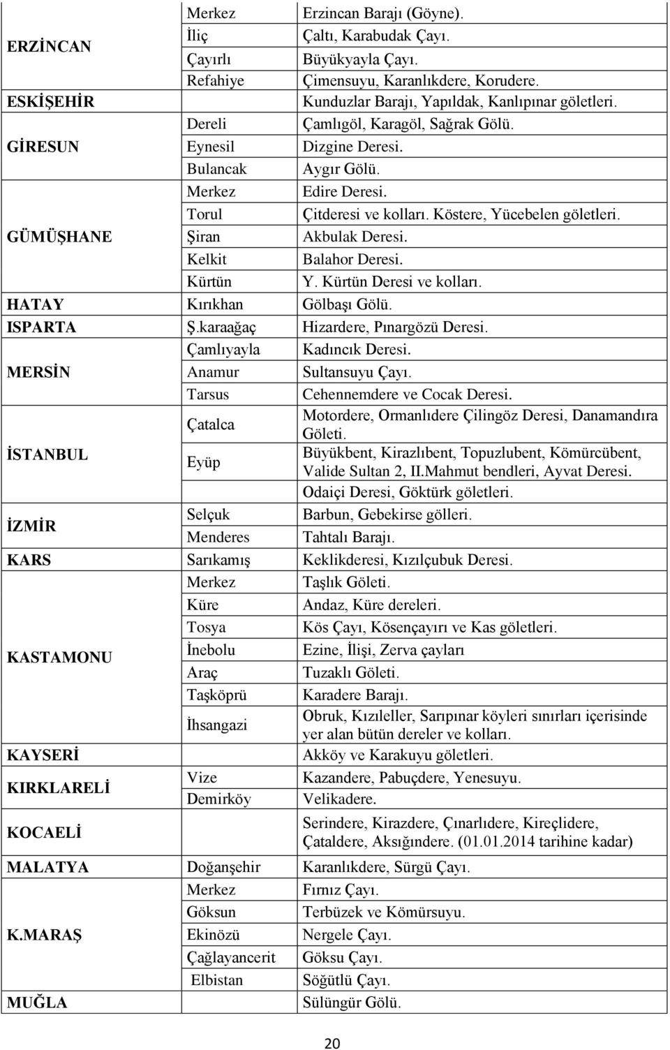 GÜMÜŞHANE Şiran Akbulak Deresi. Kelkit Balahor Deresi. Kürtün Y. Kürtün Deresi ve kolları. HATAY Kırıkhan Gölbaşı Gölü. ISPARTA Ş.karaağaç Hizardere, Pınargözü Deresi. Çamlıyayla Kadıncık Deresi.