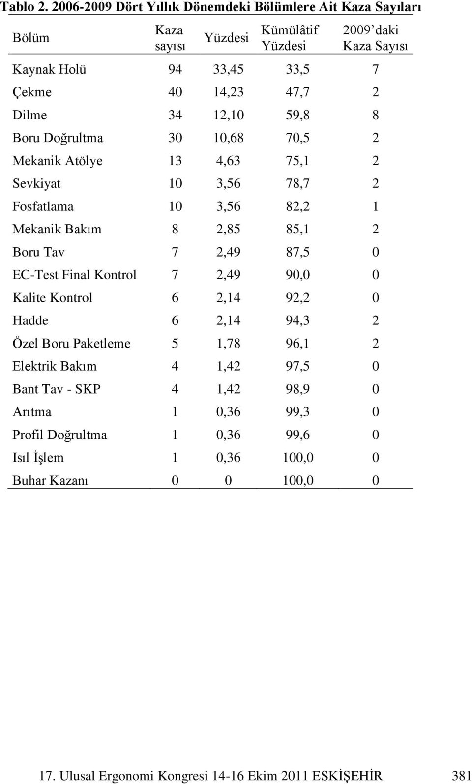 Dilme 34 12,10 59,8 8 Boru Doğrultma 30 10,68 70,5 2 Mekanik Atölye 13 4,63 75,1 2 Sevkiyat 10 3,56 78,7 2 Fosfatlama 10 3,56 82,2 1 Mekanik Bakım 8 2,85 85,1 2 Boru Tav 7 2,49