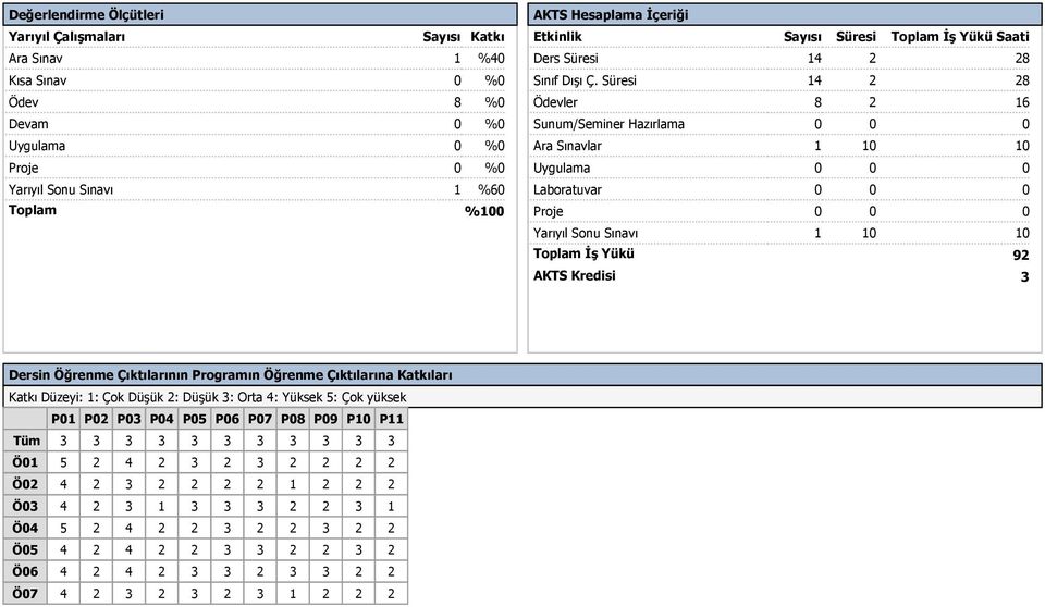 Süresi 14 8 Ödevler 8 16 Sunum/Seminer Hazırlama 0 0 0 Ara Sınavlar 1 10 10 Uygulama 0 0 0 Laboratuvar 0 0 0 Proje 0 0 0 Yarıyıl Sonu Sınavı 1 10 10 Toplam İş Yükü AKTS