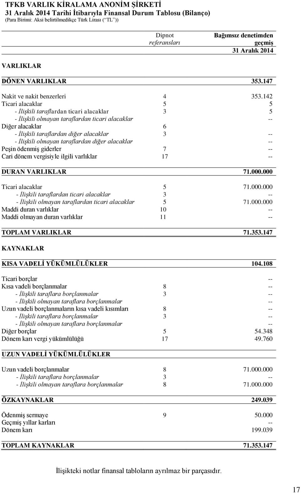 142 Ticari alacaklar 5 5 - İlişkili taraflardan ticari alacaklar 3 5 - İlişkili olmayan taraflardan ticari alacaklar -- Diğer alacaklar 6 - İlişkili taraflardan diğer alacaklar 3 -- - İlişkili