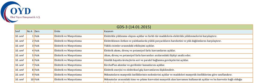 sınıf 3 Fizik Elektrik ve Manyetizma Yüklü cisimler arasındaki etkileşimi açıklar. 10.