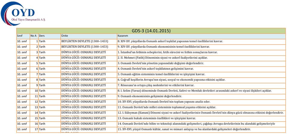 II. Mehmet (Fatih) Döneminin siyasi ve askerî faaliyetlerini açıklar. 10. sınıf 5 Tarih (1453 1600) DÜNYA GÜCÜ: OSMANLI DEVLETİ 3. Osmanlı Devleti nin yönetim yapısındaki değişimi değerlendirir. 10. sınıf 6 Tarih (1453 1600) DÜNYA GÜCÜ: OSMANLI DEVLETİ 4.