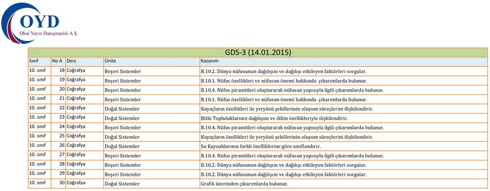 10. sınıf 22 Coğrafya Doğal Sistemler Kayaçların özellikleri ile yeryüzü şekillerinin oluşum süreçlerini ilişkilendirir. 10.