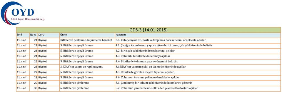 sınıf 24 Biyoloji 5. Bitkilerde eşeyli üreme 4.3. Tohumlu bitkilerde döllenmeyi açıklar 11. sınıf 25 Biyoloji 5. Bitkilerde eşeyli üreme 4.4. Bitkilerde tohumun yapı ve önemini belirtir. 11. sınıf 26 Biyoloji 3.