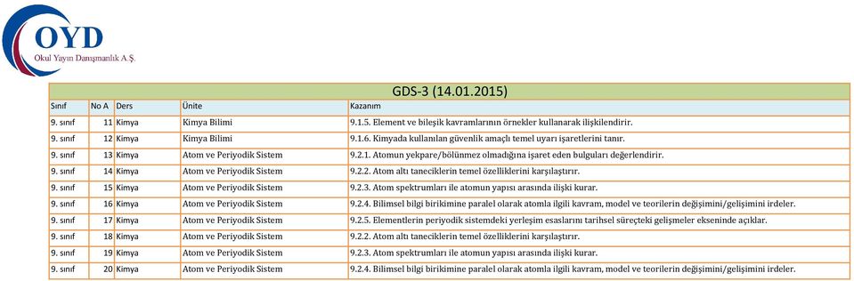 2.2. Atom altı taneciklerin temel özelliklerini karşılaştırır. 9. sınıf 15 Kimya Atom ve Periyodik Sistem 9.2.3. Atom spektrumları ile atomun yapısı arasında ilişki kurar. 9. sınıf 16 Kimya Atom ve Periyodik Sistem 9.