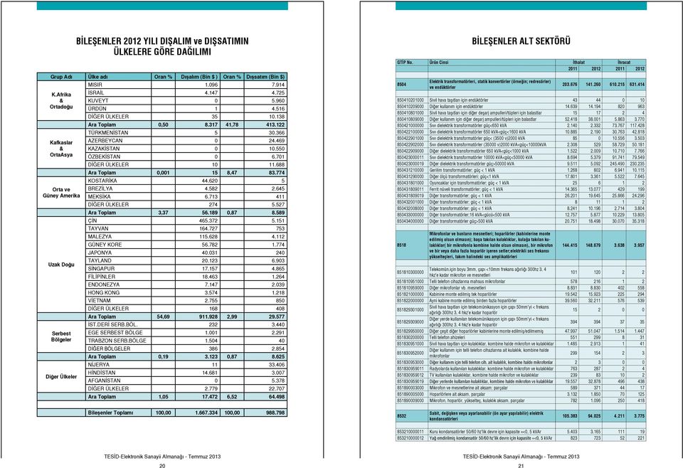 138 Ara Toplam 0,50 8.317 41,78 413.122 TÜRKMENİSTAN 5 30.366 AZERBEYCAN 0 24.469 KAZAKİSTAN 0 10.550 ÖZBEKİSTAN 0 6.701 DİĞER ÜLKELER 10 11.688 Ara Toplam 0,001 15 8,47 83.774 KOSTARİKA 44.