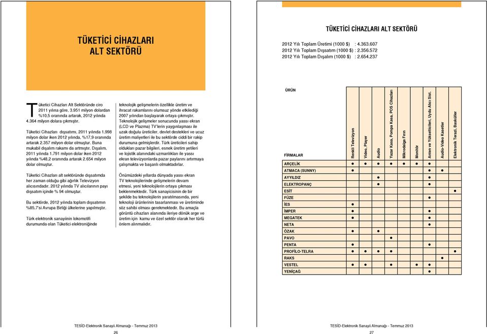 998 milyon dolar iken 2012 yılında, %17,9 oranında artarak 2.357 milyon dolar olmuştur. Buna mukabil dışalım rakamı da artmıştır. Dışalım, 2011 yılında 1.