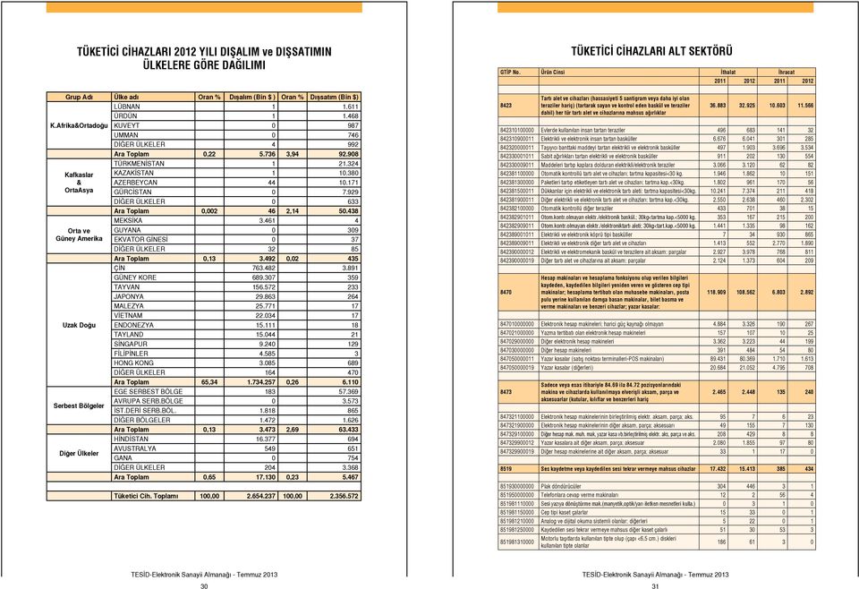 736 3,94 92.908 TÜRKMENİSTAN 1 21.324 KAZAKİSTAN 1 10.380 AZERBEYCAN 44 10.171 GÜRCİSTAN 0 7.929 DİĞER ÜLKELER 0 633 Ara Toplam 0,002 46 2,14 50.438 MEKSİKA 3.