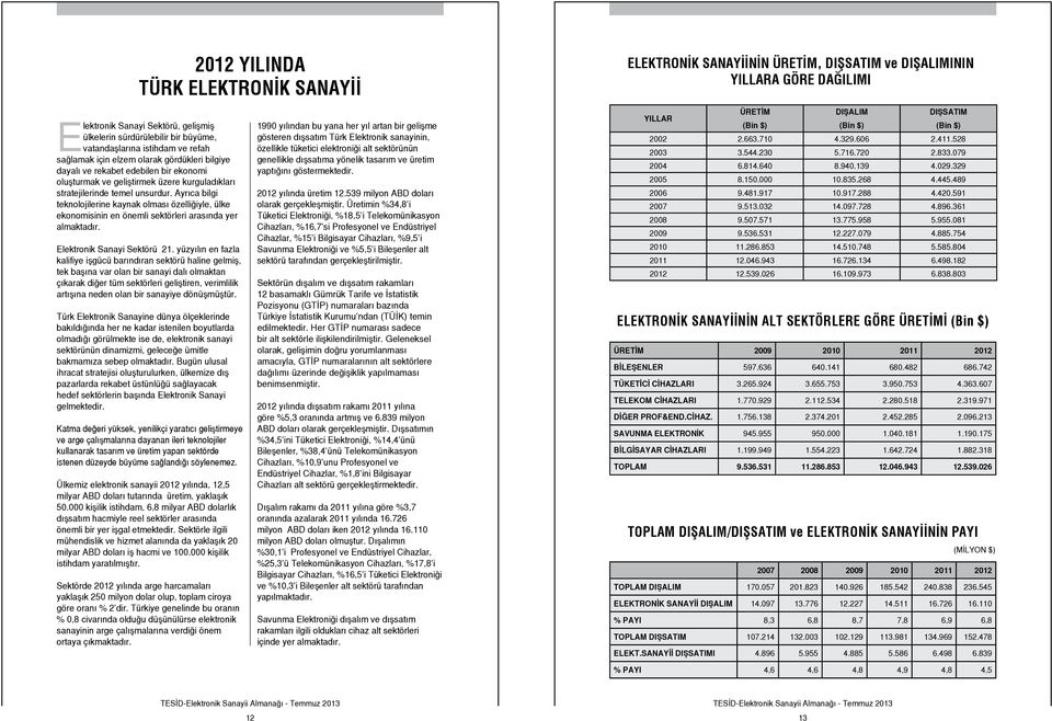 Ayrıca bilgi teknolojilerine kaynak olması özelliğiyle, ülke ekonomisinin en önemli sektörleri arasında yer almaktadır. Elektronik Sanayi Sektörü 21.