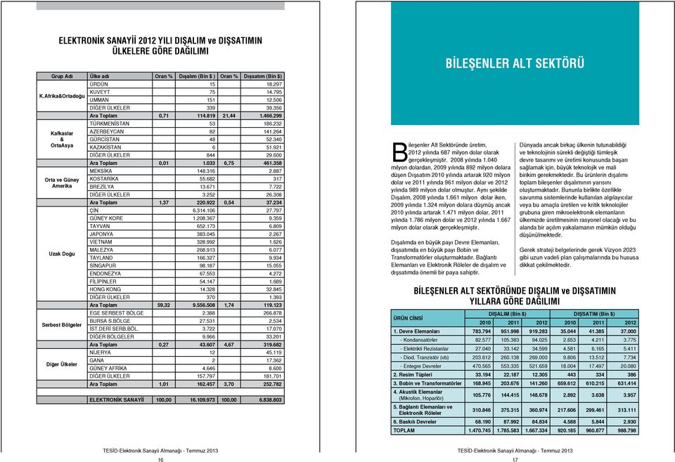 819 21,44 1.466.299 TÜRKMENİSTAN 53 186.232 AZERBEYCAN 82 141.264 GÜRCİSTAN 48 52.340 KAZAKİSTAN 6 51.921 DİĞER ÜLKELER 844 29.600 Ara Toplam 0,01 1.033 6,75 461.358 MEKSİKA 148.316 2.