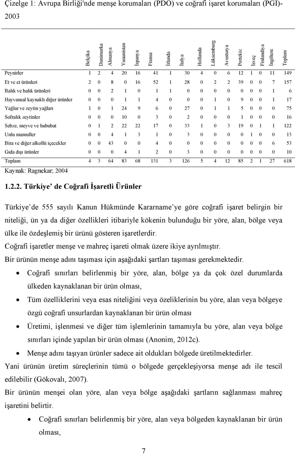 Hayvansal kaynaklı diğer ürünler 0 0 0 1 1 4 0 0 0 1 0 9 0 0 1 17 Yağlar ve zeytin yağları 1 0 1 24 9 6 0 27 0 1 1 5 0 0 0 75 Sofralık zeytinler 0 0 0 10 0 3 0 2 0 0 0 1 0 0 0 16 Sebze, meyve ve