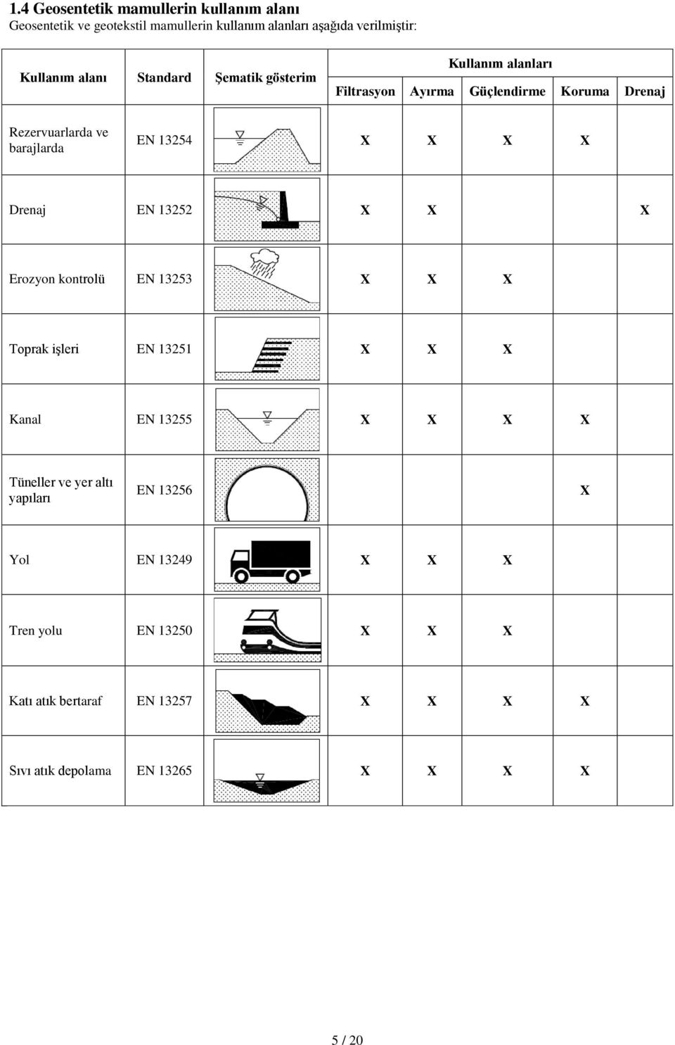 Drenaj EN 13252 X X X Erozyon kontrolü EN 13253 X X X Toprak işleri EN 13251 X X X Kanal EN 13255 X X X X Tüneller ve yer altı