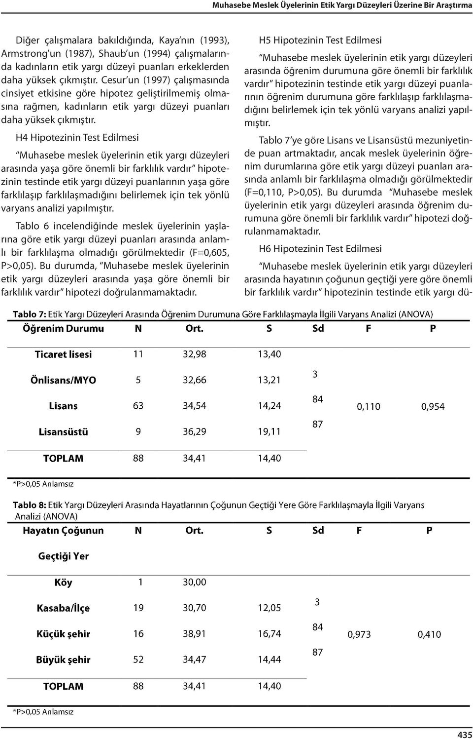 H4 Hipotezinin Test Edilmesi Muhasebe meslek üyelerinin etik yargı düzeyleri arasında yaşa göre önemli bir farklılık vardır hipotezinin testinde etik yargı düzeyi puanlarının yaşa göre farklılaşıp