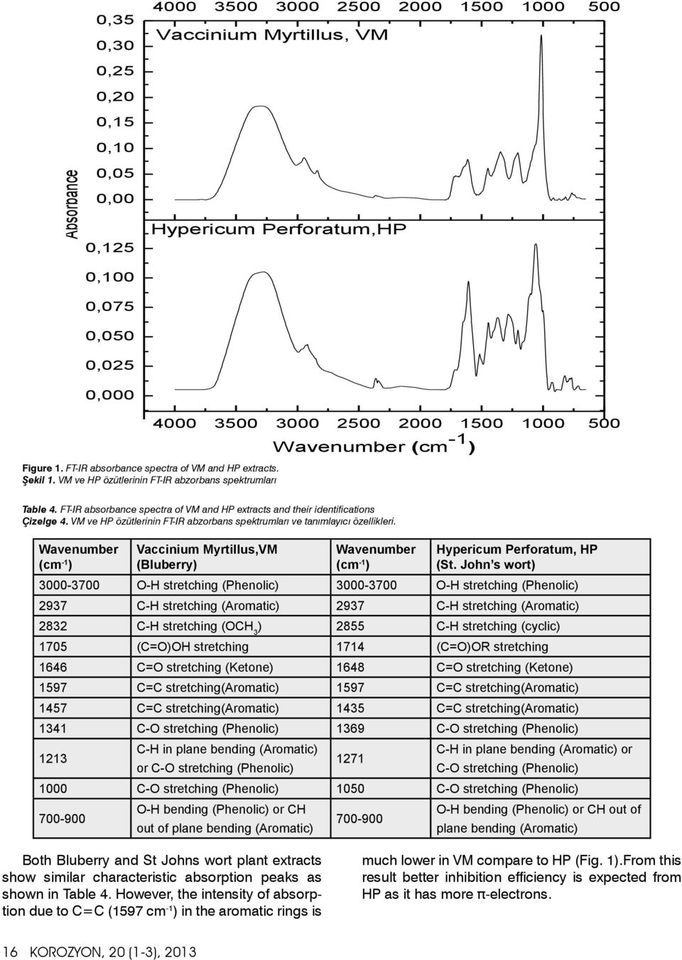 FT-IR absorbance spectra of VM and HP extracts and their identifi cations Çizelge 4. VM ve HP özütlerinin FT-IR abzorbans spektrumları ve tanımlayıcı özellikleri.