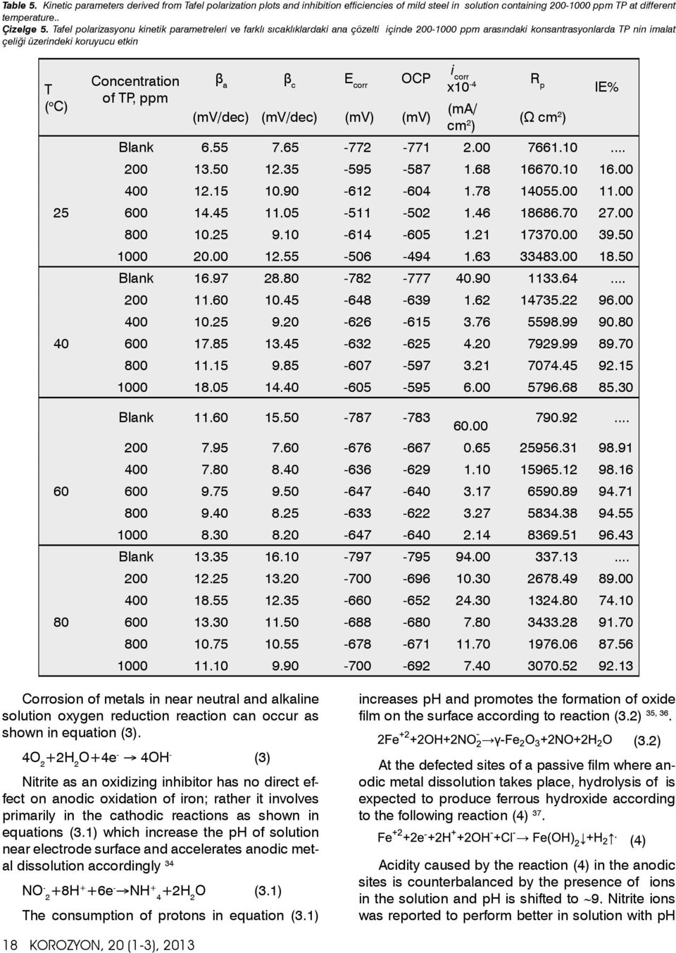 of TP, ppm β a β c E corr OCP (mv/dec) (mv/dec) (mv) (mv) i corr x10-4 R p IE% (ma/ cm 2 ) (Ω cm 2 ) Blank 6.55 7.65-772 -771 2.00 7661.10... 200 13.50 12.35-595 -587 1.68 16670.10 16.00 400 12.15 10.