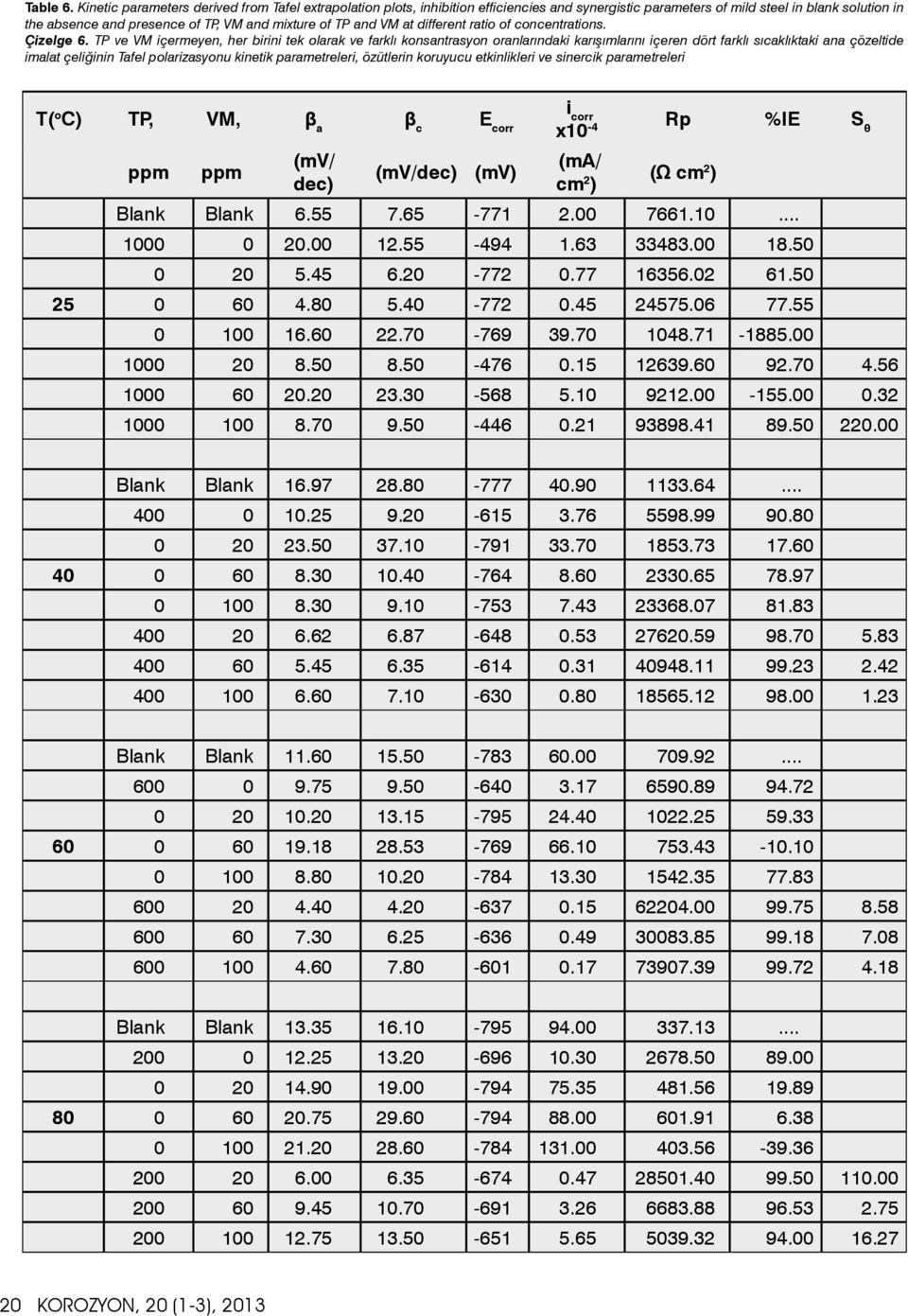 and VM at different ratio of concentrations. Çizelge 6.