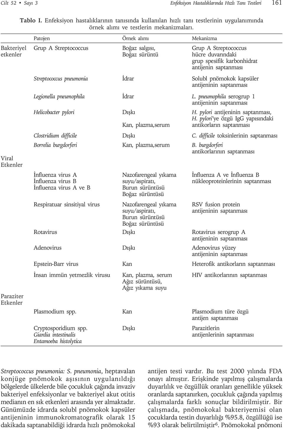 Streptococcus pneumonia İdrar Solubl pnömokok kapsüler Legionella pneumophila İdrar L. pneumophila serogrup 1 Helicobacter pylori Dışkı Kan, plazma,serum H. pylori, H.