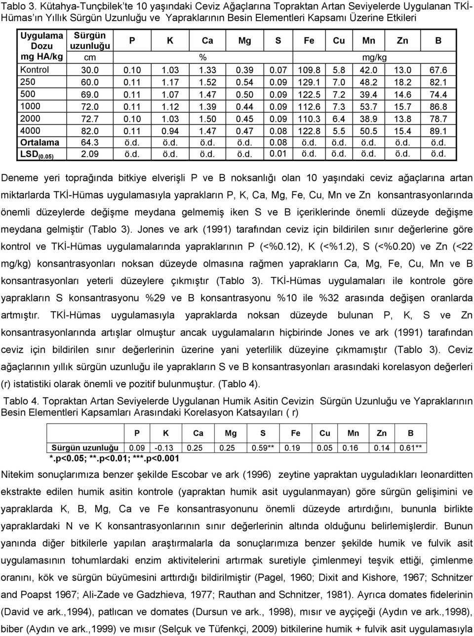 Sürgün Dozu uzunluğu P K Ca Mg S Fe Cu Mn Zn B mg HA/kg cm % mg/kg Kontrol 30.0 0.10 1.03 1.33 0.39 0.07 109.8 5.8 42.0 13.0 67.6 250 60.0 0.11 1.17 1.52 0.54 0.09 129.1 7.0 48.2 18.2 82.1 500 69.0 0.11 1.07 1.47 0.