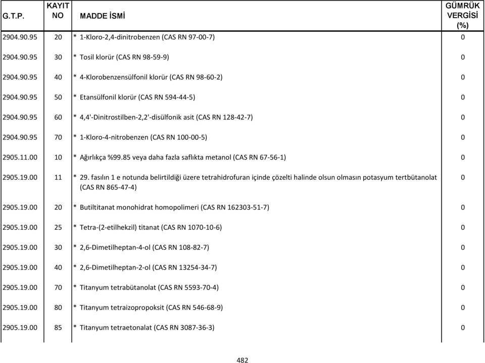 19. 11 * 29. fasılın 1 e notunda belirtildiği üzere tetrahidrofuran içinde çözelti halinde olsun olmasın potasyum tertbütanolat (CAS RN 865-47-4) 295.19. 2 * Butiltitanat monohidrat homopolimeri (CAS RN 16233-51-7) 295.
