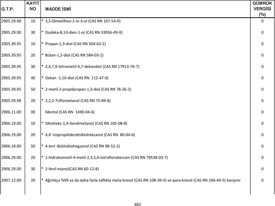 98 2 * 2,2,2-Trifloroetanol (CAS RN 75-89-8) 296.11. Mentol (CAS RN 149-4-6) 296.19. 1 * Siklohekz-1,4-ilendimetanol (CAS RN 15-8-8) 296.19. 2 * 4,4 -izopropilidendisiklohekzanol (CAS RN 8-4-6) 296.