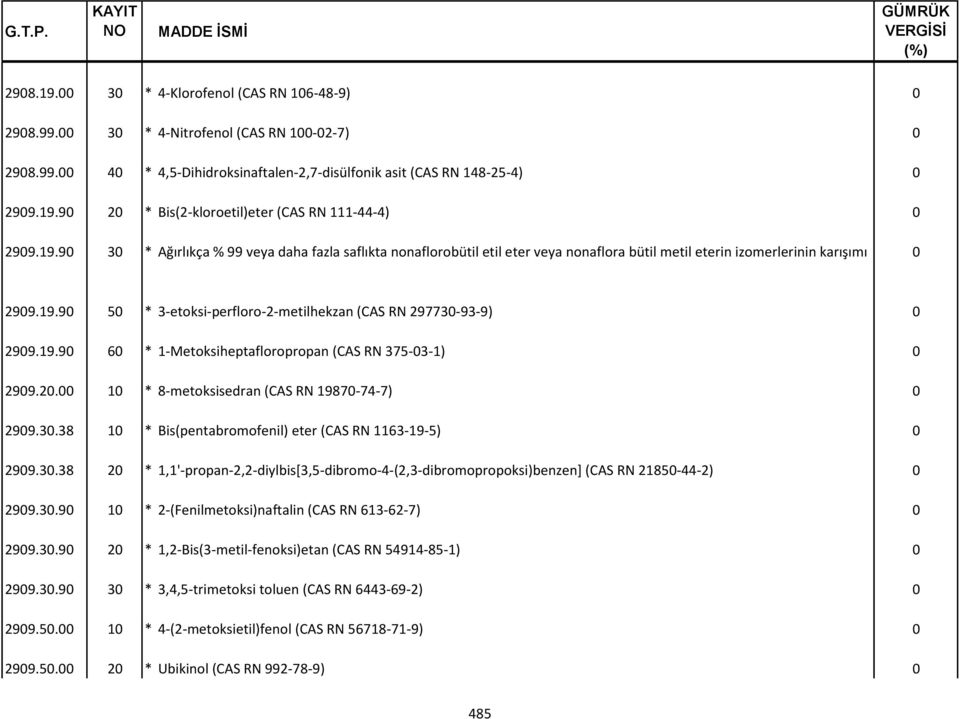 19.9 6 * 1-Metoksiheptafloropropan (CAS RN 375-3-1) 299.2. 1 * 8-metoksisedran (CAS RN 1987-74-7) 299.3.38 1 * Bis(pentabromofenil) eter (CAS RN 1163-19-5) 299.3.38 2 * 1,1'-propan-2,2-diylbis[3,5-dibromo-4-(2,3-dibromopropoksi)benzen] (CAS RN 2185-44-2) 299.