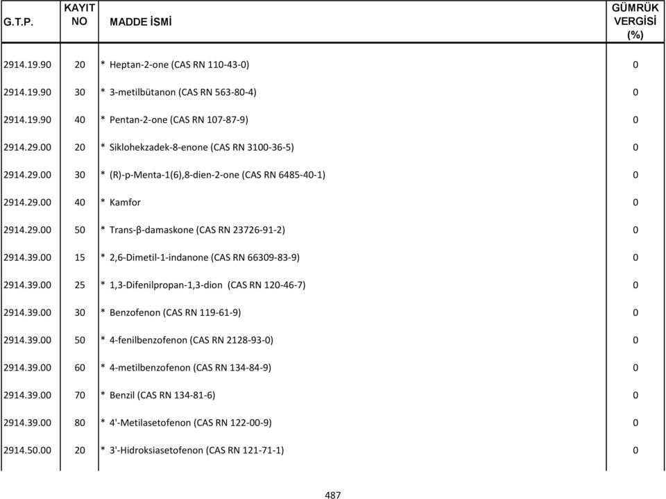 15 * 2,6-Dimetil-1-indanone (CAS RN 6639-83-9) 2914.39. 25 * 1,3-Difenilpropan-1,3-dion (CAS RN 12-46-7) 2914.39. 3 * Benzofenon (CAS RN 119-61-9) 2914.39. 5 * 4-fenilbenzofenon (CAS RN 2128-93-) 2914.