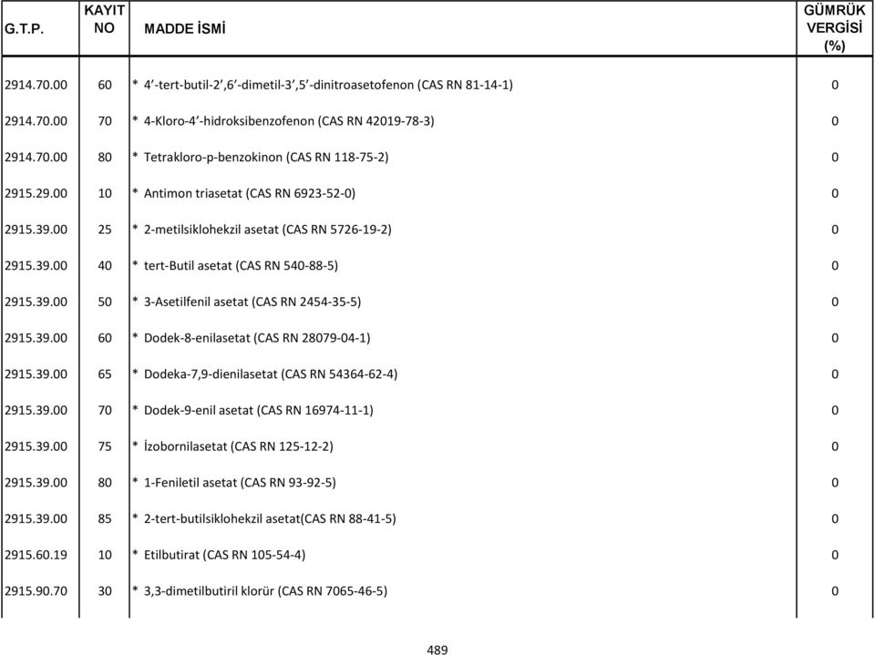 39. 6 * Dodek-8-enilasetat (CAS RN 2879-4-1) 2915.39. 65 * Dodeka-7,9-dienilasetat (CAS RN 54364-62-4) 2915.39. 7 * Dodek-9-enil asetat (CAS RN 16974-11-1) 2915.39. 75 * İzobornilasetat (CAS RN 125-12-2) 2915.