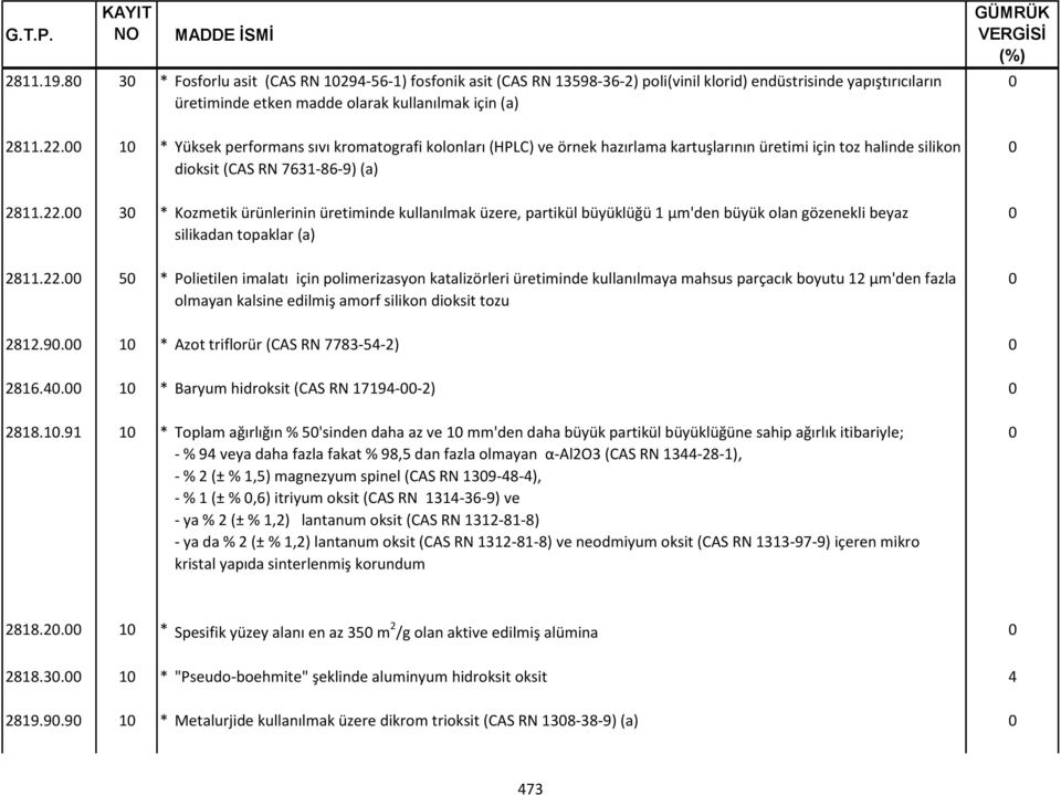 3 * Kozmetik ürünlerinin üretiminde kullanılmak üzere, partikül büyüklüğü 1 µm'den büyük olan gözenekli beyaz silikadan topaklar (a) 2811.22.